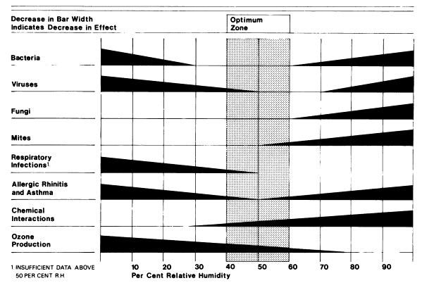 optimum relative humidity range for minimizing health effects